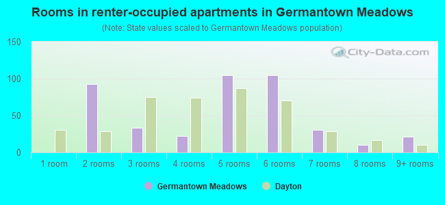 Rooms in renter-occupied apartments in Germantown Meadows