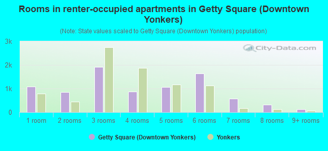 Rooms in renter-occupied apartments in Getty Square (Downtown Yonkers)