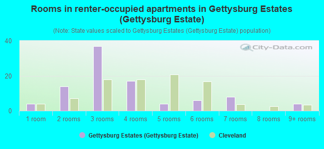 Rooms in renter-occupied apartments in Gettysburg Estates (Gettysburg Estate)