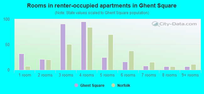 Rooms in renter-occupied apartments in Ghent Square