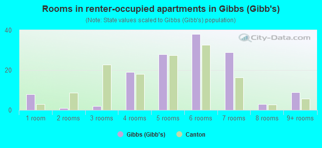 Rooms in renter-occupied apartments in Gibbs (Gibb's)