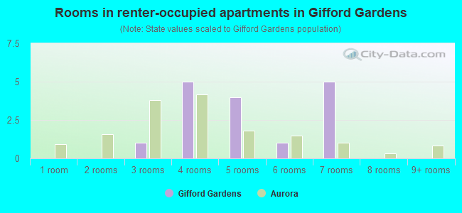 Rooms in renter-occupied apartments in Gifford Gardens