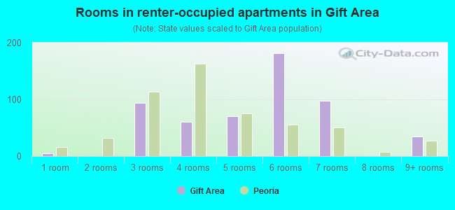 Rooms in renter-occupied apartments in Gift Area