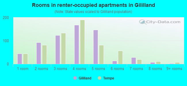 Rooms in renter-occupied apartments in Gililland