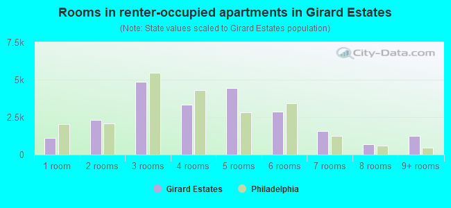 Rooms in renter-occupied apartments in Girard Estates