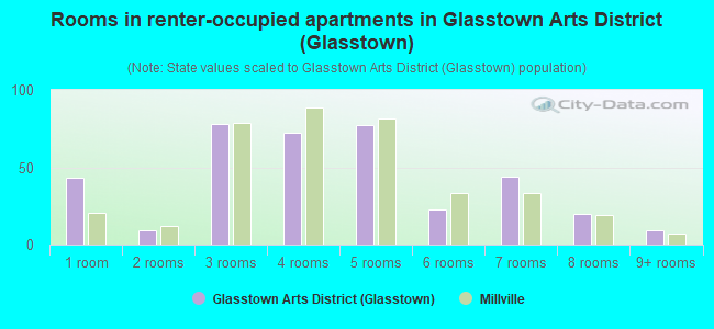 Rooms in renter-occupied apartments in Glasstown Arts District (Glasstown)