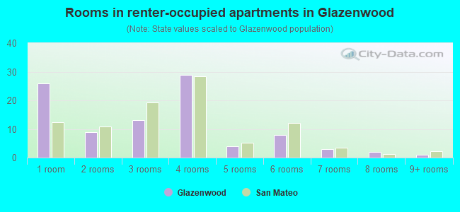 Rooms in renter-occupied apartments in Glazenwood