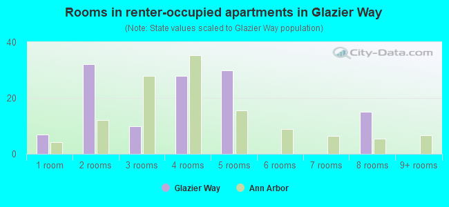 Rooms in renter-occupied apartments in Glazier Way