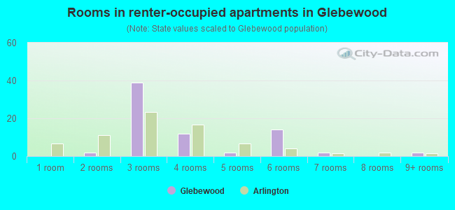 Rooms in renter-occupied apartments in Glebewood