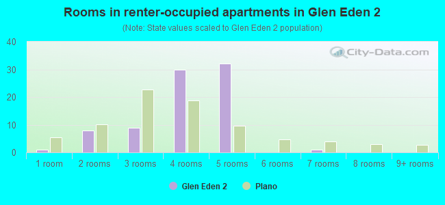 Rooms in renter-occupied apartments in Glen Eden 2