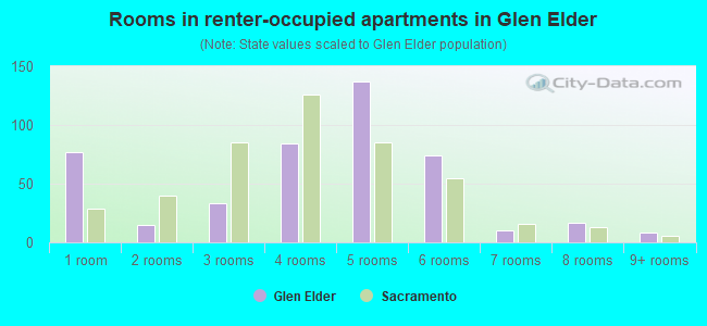 Rooms in renter-occupied apartments in Glen Elder