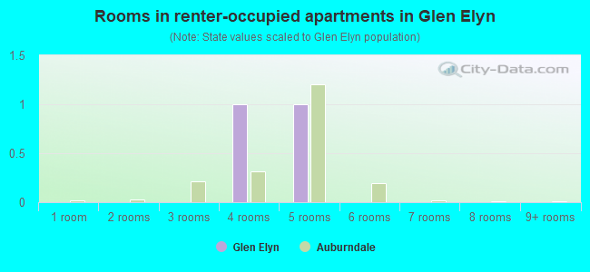 Rooms in renter-occupied apartments in Glen Elyn