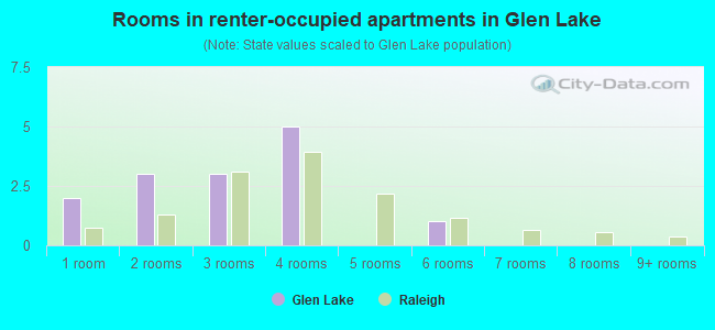 Rooms in renter-occupied apartments in Glen Lake