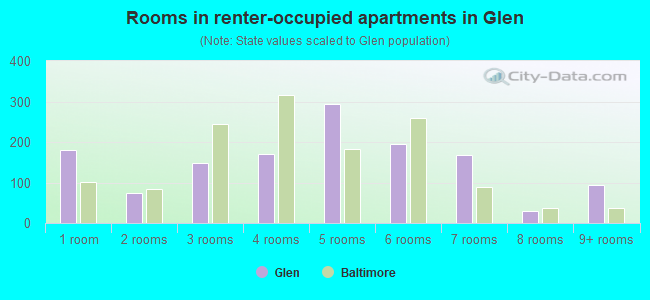 Rooms in renter-occupied apartments in Glen