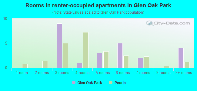 Rooms in renter-occupied apartments in Glen Oak Park