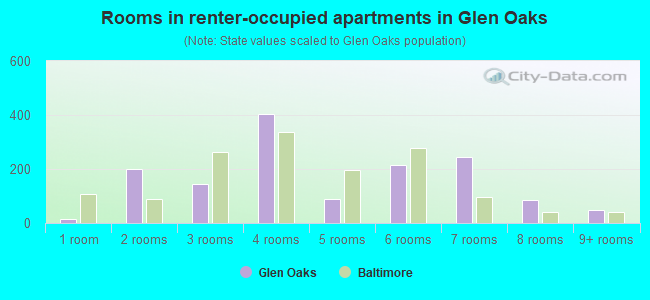 Rooms in renter-occupied apartments in Glen Oaks