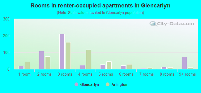 Rooms in renter-occupied apartments in Glencarlyn