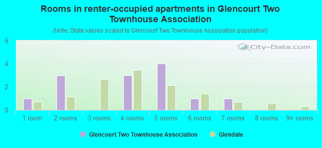 Rooms in renter-occupied apartments in Glencourt Two Townhouse Association