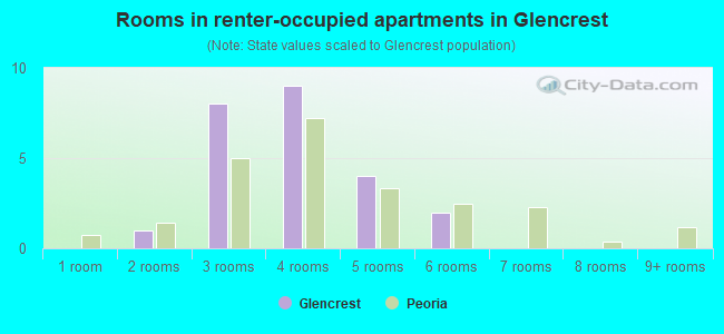 Rooms in renter-occupied apartments in Glencrest