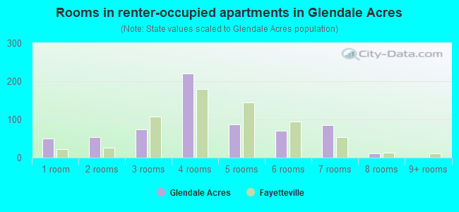 Rooms in renter-occupied apartments in Glendale Acres