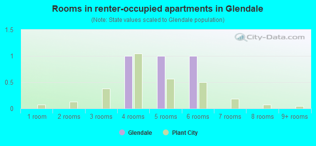 Rooms in renter-occupied apartments in Glendale