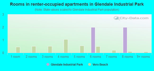 Rooms in renter-occupied apartments in Glendale Industrial Park