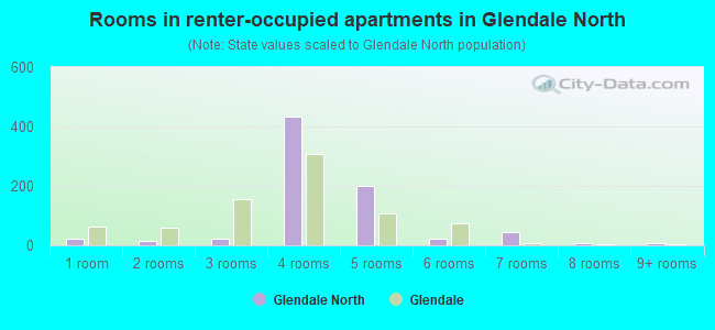 Rooms in renter-occupied apartments in Glendale North