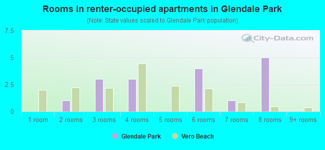 Rooms in renter-occupied apartments in Glendale Park