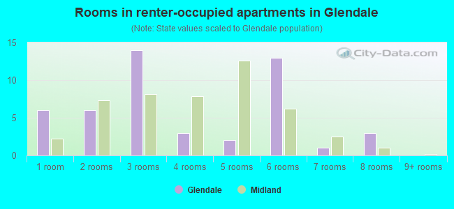 Rooms in renter-occupied apartments in Glendale