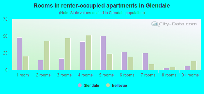 Rooms in renter-occupied apartments in Glendale