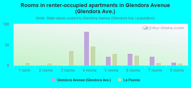 Rooms in renter-occupied apartments in Glendora Avenue (Glendora Ave.)