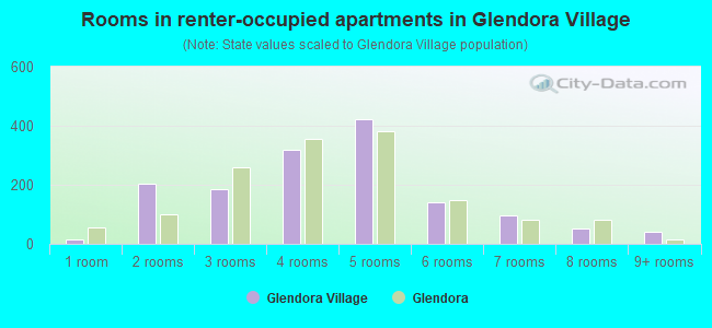 Rooms in renter-occupied apartments in Glendora Village
