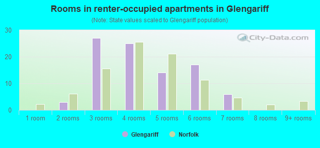 Rooms in renter-occupied apartments in Glengariff
