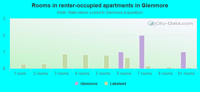 Rooms in renter-occupied apartments in Glenmore