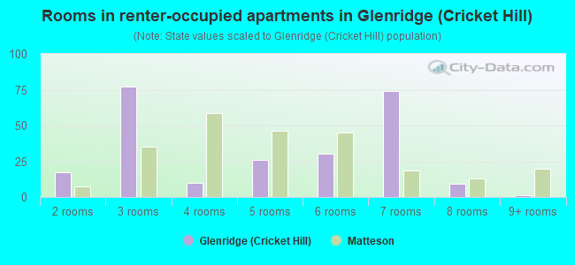 Rooms in renter-occupied apartments in Glenridge (Cricket Hill)