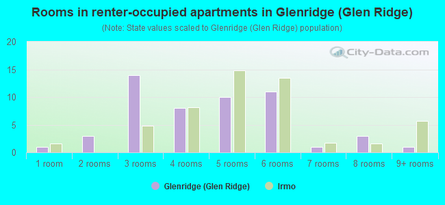 Rooms in renter-occupied apartments in Glenridge (Glen Ridge)