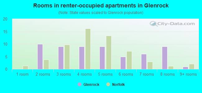 Rooms in renter-occupied apartments in Glenrock