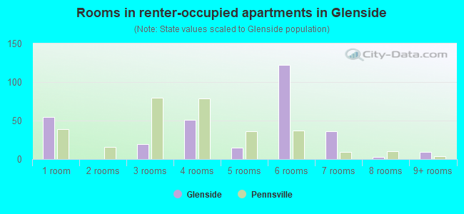 Rooms in renter-occupied apartments in Glenside