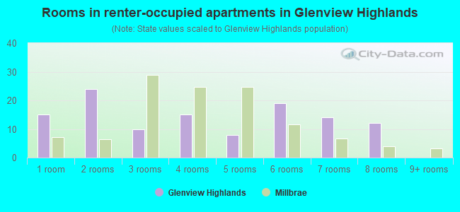 Rooms in renter-occupied apartments in Glenview Highlands