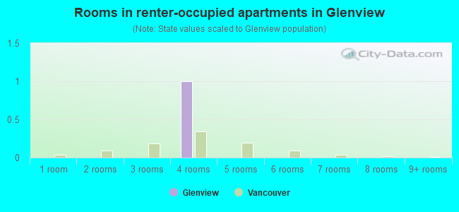 Rooms in renter-occupied apartments in Glenview