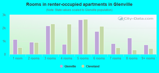 Rooms in renter-occupied apartments in Glenville