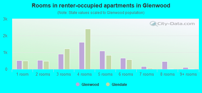 Rooms in renter-occupied apartments in Glenwood