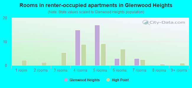 Rooms in renter-occupied apartments in Glenwood Heights