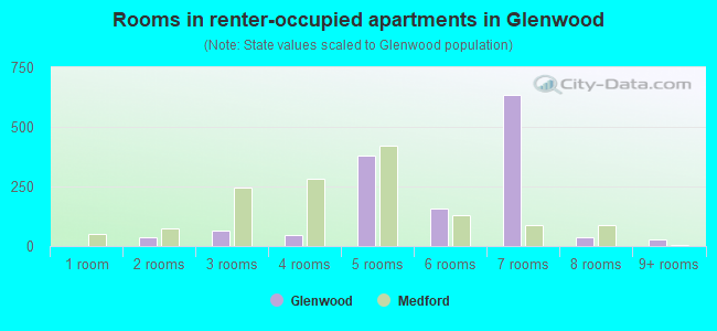 Rooms in renter-occupied apartments in Glenwood