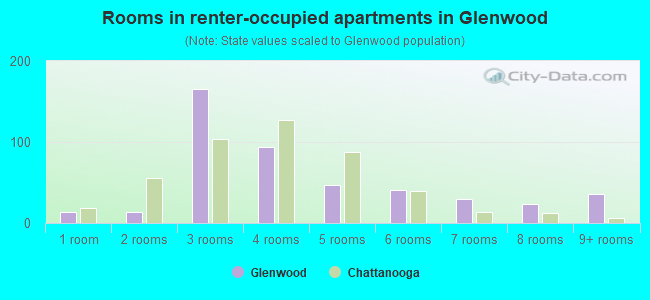 Rooms in renter-occupied apartments in Glenwood