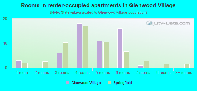 Rooms in renter-occupied apartments in Glenwood Village