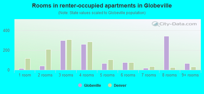 Rooms in renter-occupied apartments in Globeville