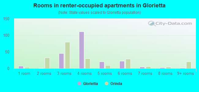 Rooms in renter-occupied apartments in Glorietta
