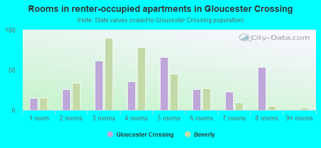 Rooms in renter-occupied apartments in Gloucester Crossing
