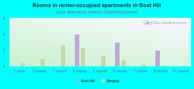Rooms in renter-occupied apartments in Goat Hill